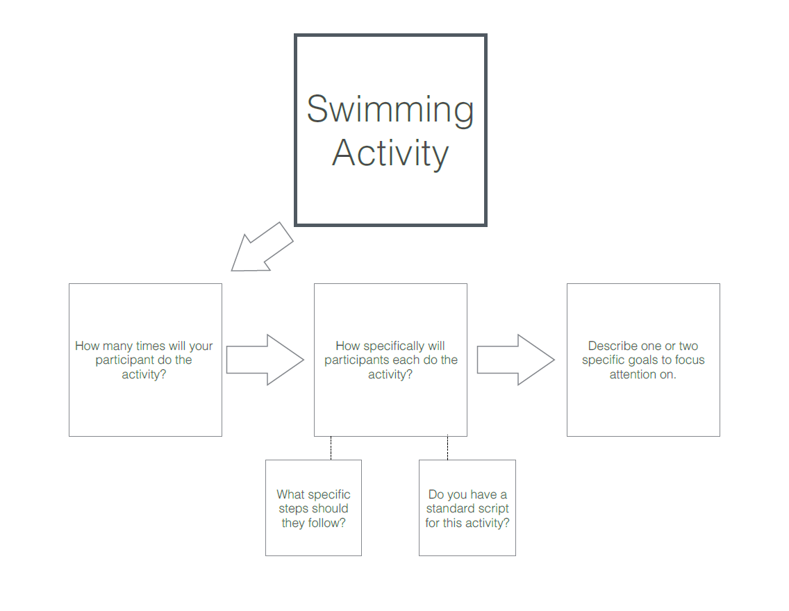 Swim Activity flow